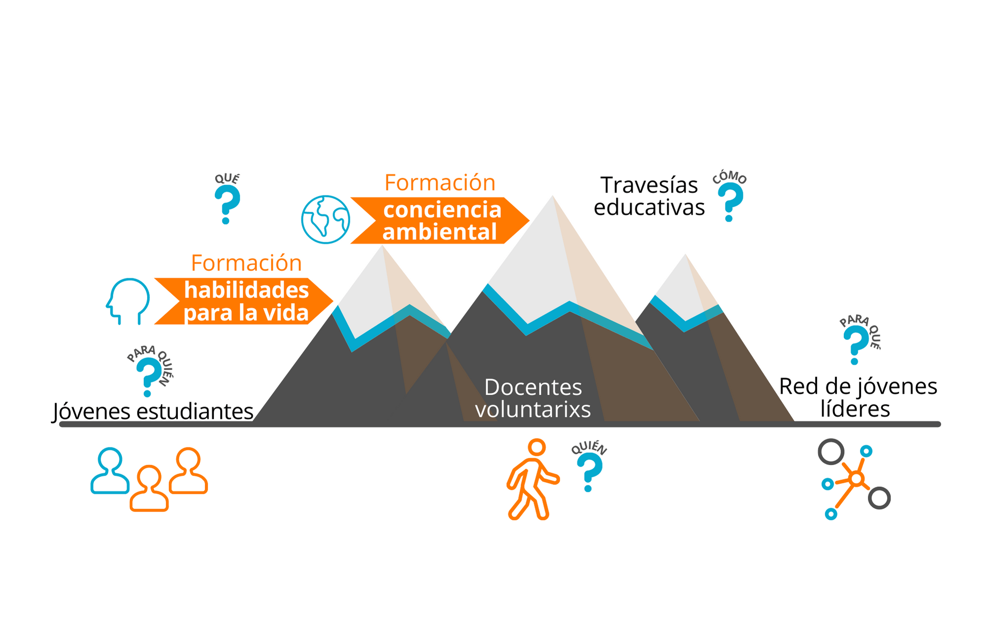 Imagen que muestra la metodología usada en vive la cumbre